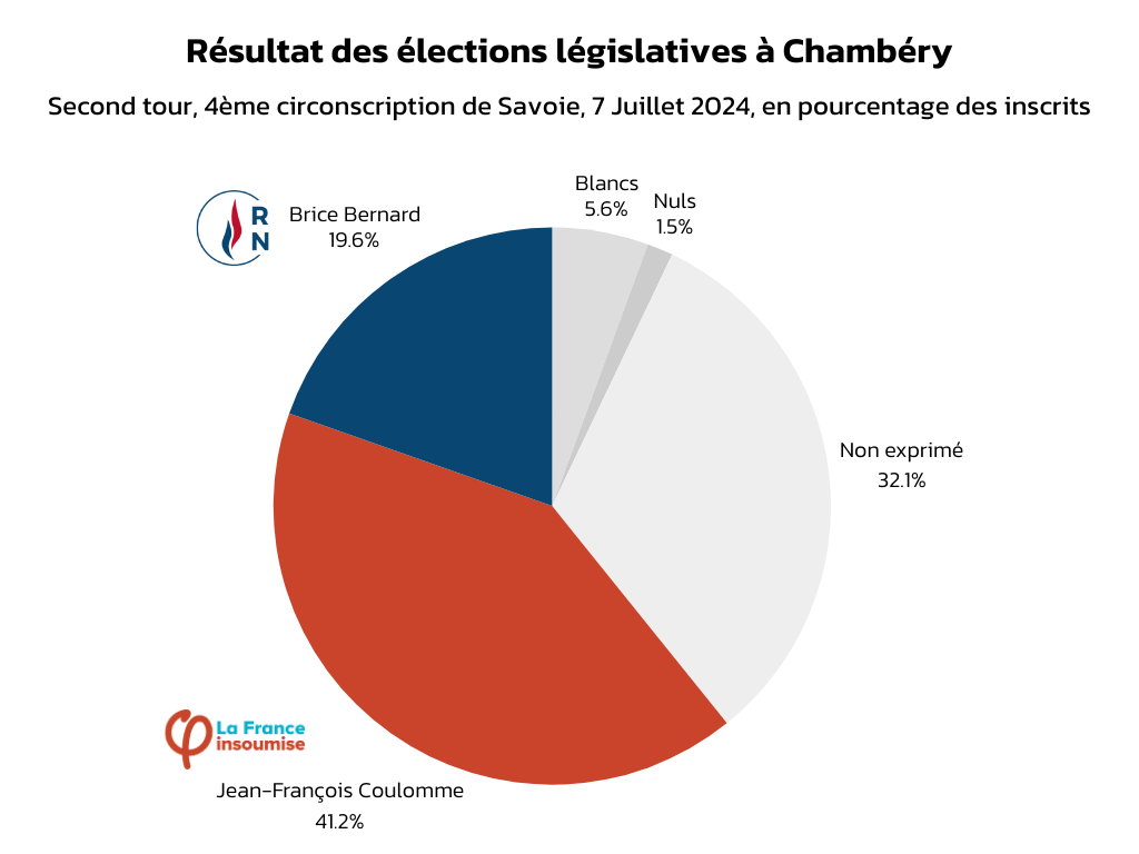 Résultats du second tour des législatives à Chambéry